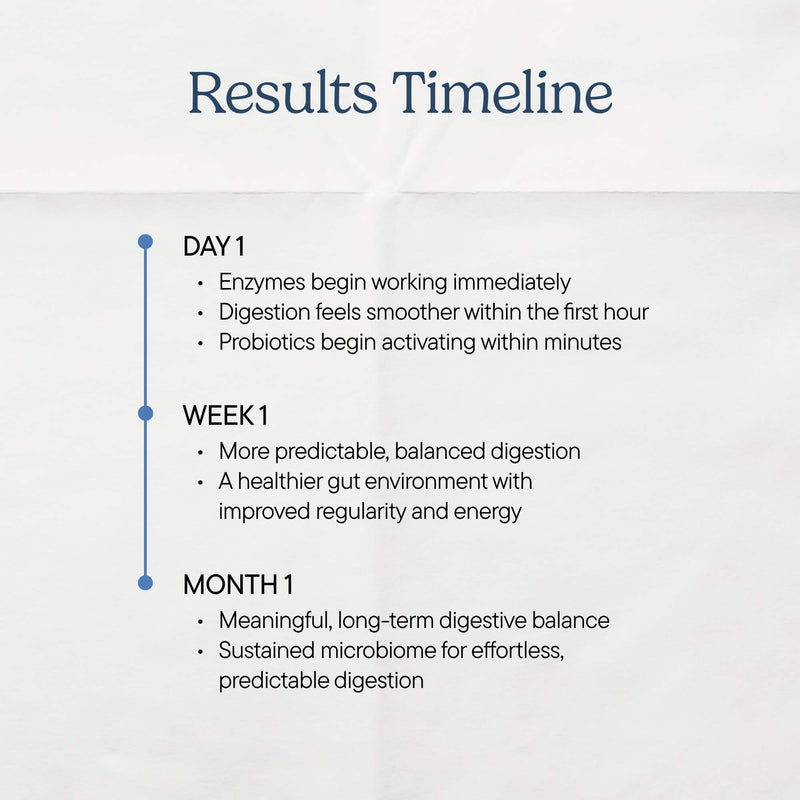 Timeline showing digestive supplement results over three periods: Day 1 (immediate enzyme activation), Week 1 (balanced digestion), and Month 1 (sustained microbiome benefits) on beige background with blue timeline markers.