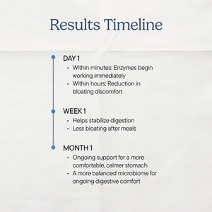 Results timeline showing digestive enzyme benefits: Day 1 immediate action, Week 1 stabilized digestion, Month 1 balanced microbiome