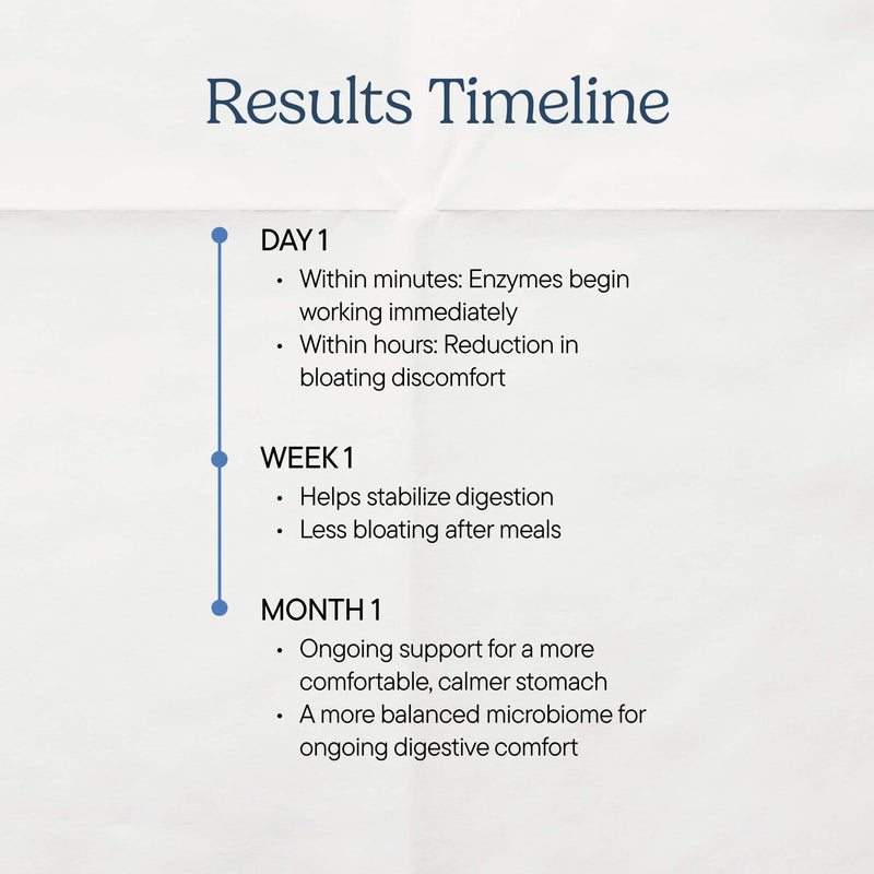 Results timeline showing digestive enzyme benefits: Day 1 immediate action, Week 1 stabilized digestion, Month 1 balanced microbiome
